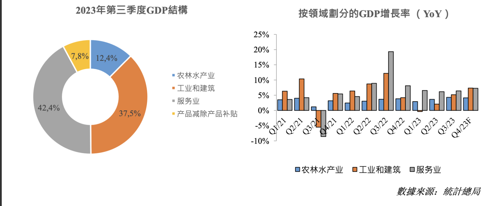 GDP 增長尚未達到目標