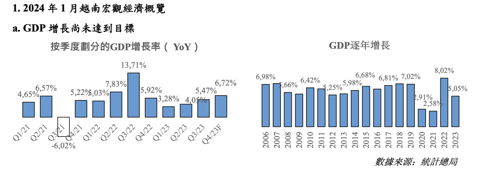 GDP 增長尚未達到目標