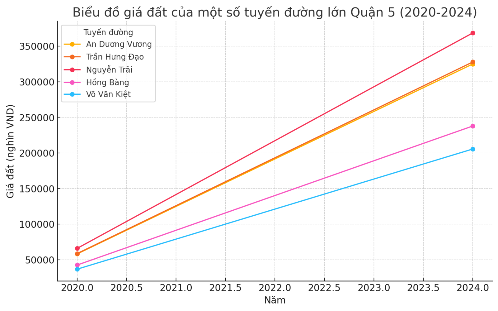 胡志明市第五郡地價增長分析，2020-2024年胡志明市房地產市場的走向