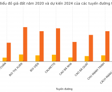 深入解析越南胡志明市第一郡10條代表性道路的土地價格變動：對台灣投資者的啟示