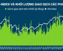 VN-Index微幅回調持續考驗1,250點支撐位，越南市場觀望情緒加重