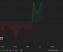 美元和比特幣在川普遇刺未遂後上漲，預測川普勝選機會增加