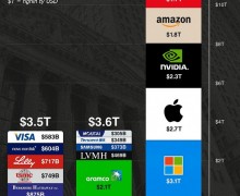 全球股市上最大的公司