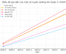 第五郡地價增長分析：2020-2024年胡志明市房地產市場的走向