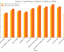 2024年土地價格在第三郡的穩定增長