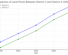 胡志明市第3郡和第4郡土地價格概況 (2020-2024)